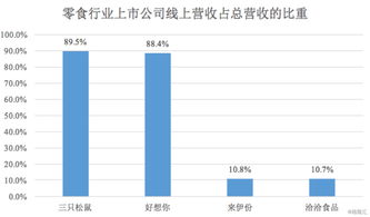 三只松鼠業(yè)績(jī)領(lǐng)跑零食行業(yè)，全年?duì)I收將進(jìn)軍百億大關(guān)