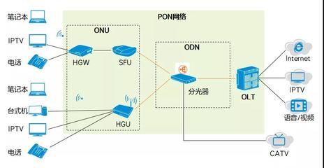 揭秘接入網(wǎng) 連接你我與互聯(lián)網(wǎng)的橋梁